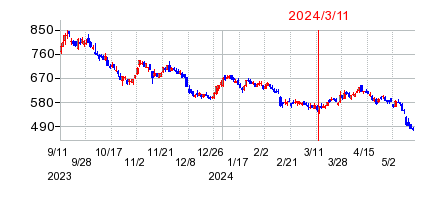 2024年3月11日 15:36前後のの株価チャート